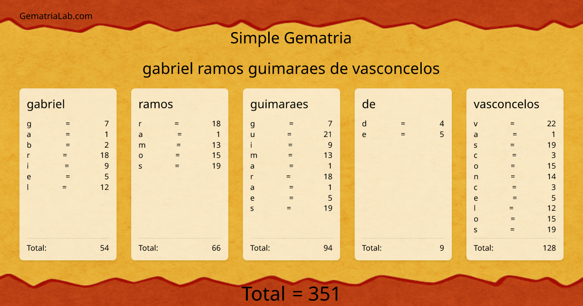 gabriel ramos guimaraes de vasconcelos in simple Gematria